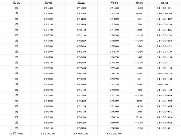 3月1日-3月31日铝锭价格