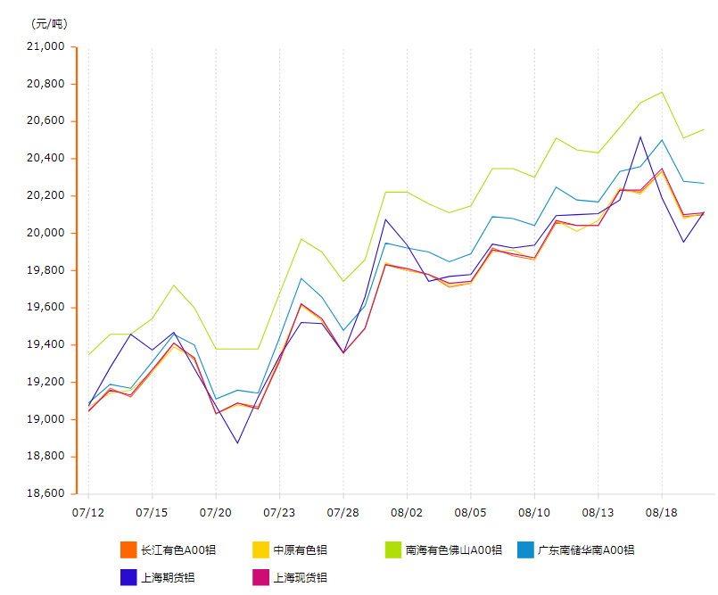 铝锭价格走势图