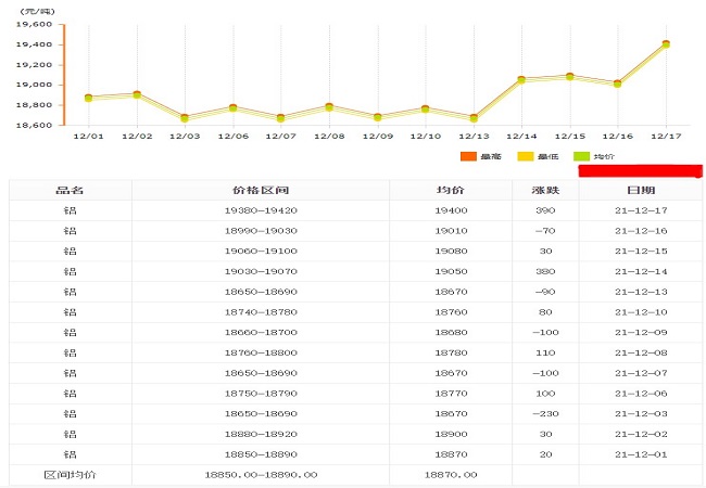 12月1日至12月17日铝价
