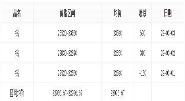 铝价格