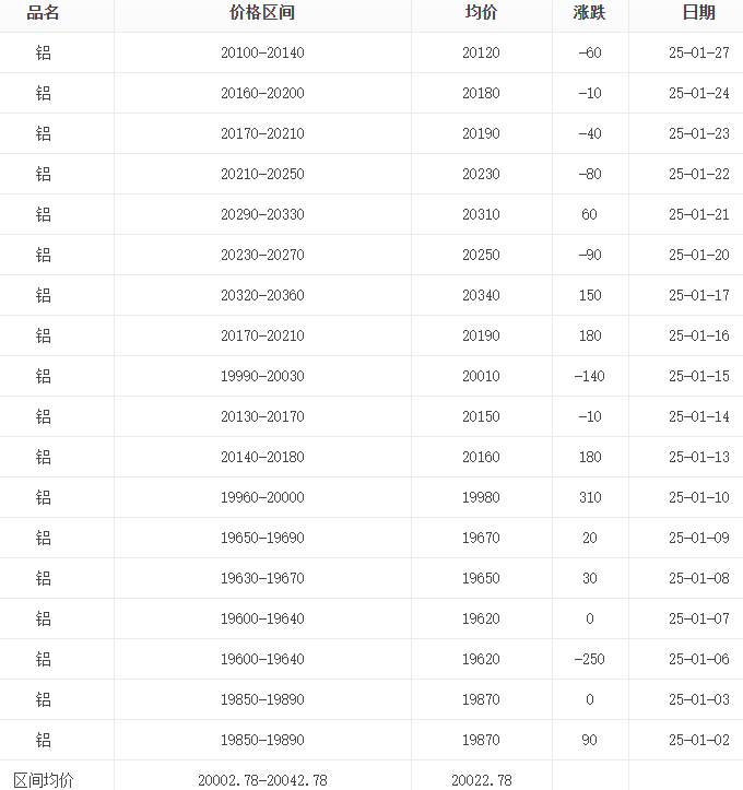 1月铝锭报价表