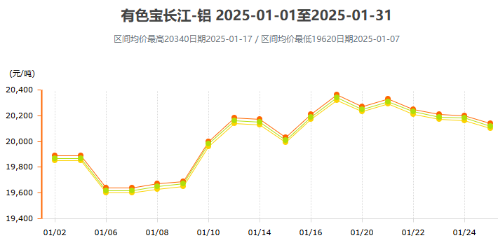 1月铝价变动曲线图