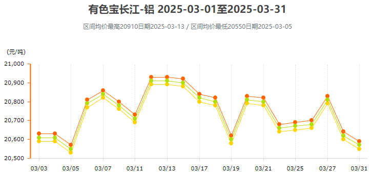 3月铝价变动曲线图