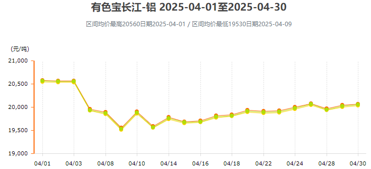 4月铝价行情走势图