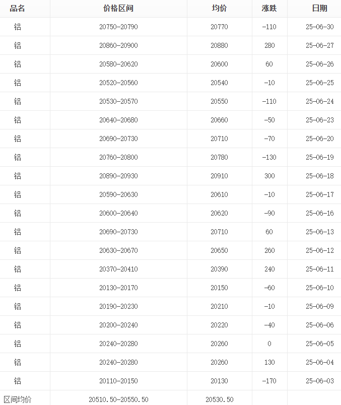 6月铝锭报价表